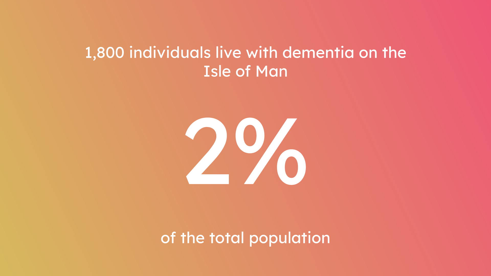 Yellow and pink gradient background with white text stating approximately 2% of the population on the Isle of Man (UK) live with dementia